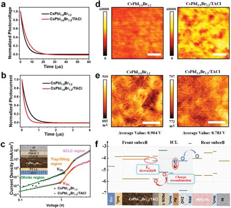 A Tpv And B Tpc Results Of The Cspbi Br And Cspbi Br Tacl