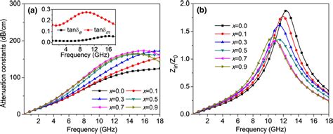 A Frequency Dependent Attenuation Constant And B Normalized Input