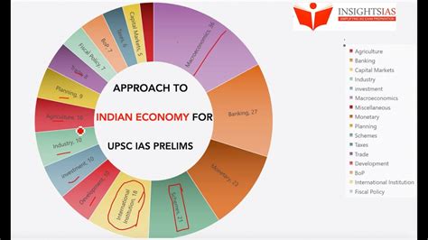 Approach To Indian Economy For Upsc Ias Prelims Trend Analysis And