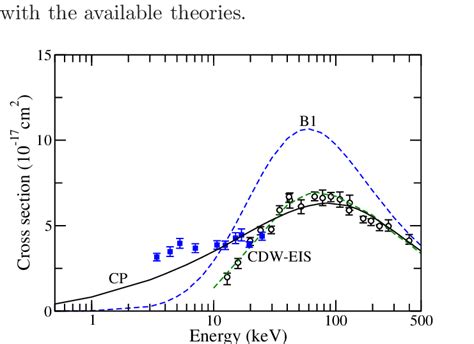 Total Single Ionization Cross Section For Antiproton Impact On He Cp