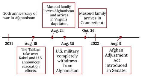 Afghan Timeline Ct Mirror