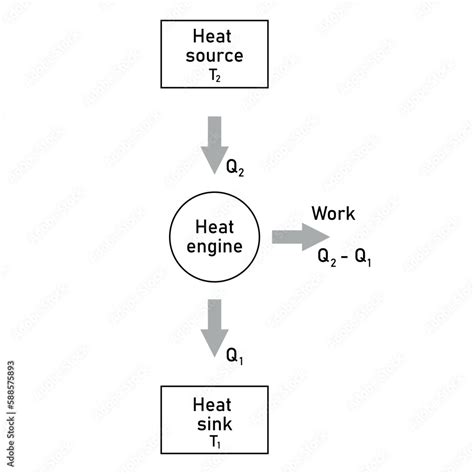 Working Principle Of Heat Engine Carnot Theorem Vector Illustration