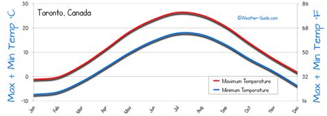 Toronto Weather Averages