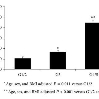 Serum Sclerostin Levels According To CKD Groups In Patients With Type 2