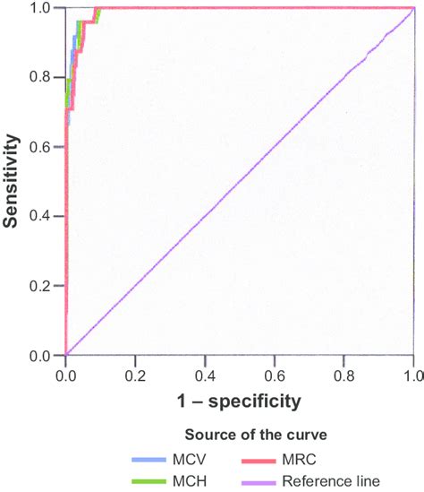 Receiver Operating Characteristic Curves Of The Three Parameters For