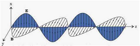 Electromagnetic Waves Class 12 Notes Physics Chapter 8 M Physics Tutorial