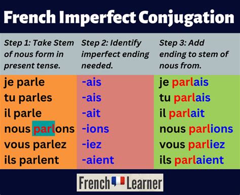 french-imperfect-conjugation | FrenchLearner.com