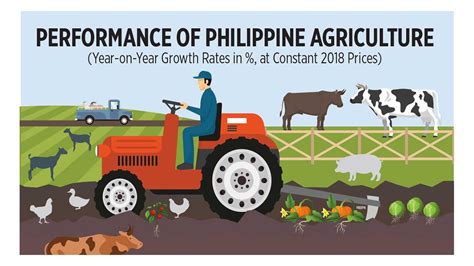 Performance Of Philippine Agriculture Businessworld Online