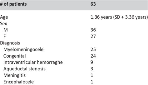 Demographics -Standard Shunt system | Download Scientific Diagram