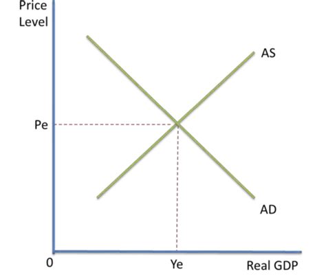 Aggregate Demand And Aggregate Supply Analysis Flashcards Quizlet