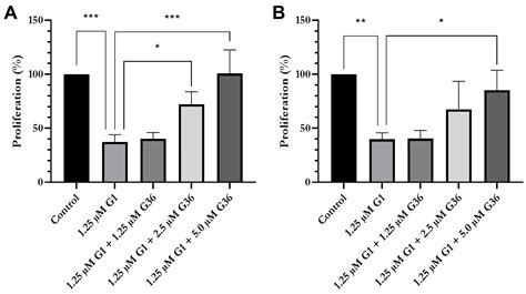 Ijms Free Full Text Activation Of G Protein Coupled Estrogen