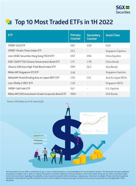 Top 10 Most Popular Etfs To Buy Sell On Singapores Sgx 2022