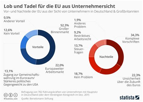 Infografik Vor Und Nachteile Der Eu F R Unternehmer Statista