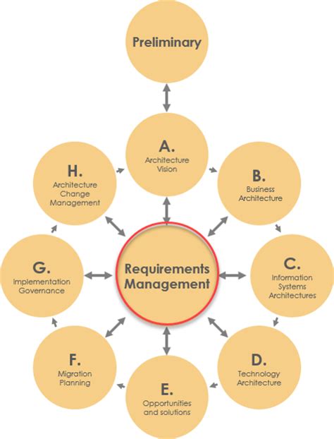 Understanding TOGAF S Requirement Management Phase And Its Role In The