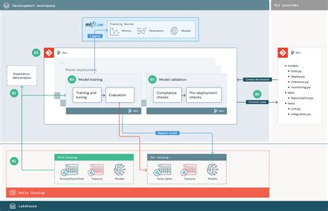 03 Machine Learning Hz Sa Dsaidatabricks Best Practices Github Wiki