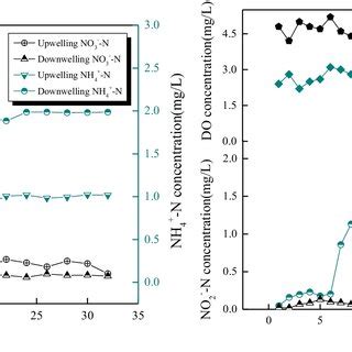 A Changes In NO3 And NH4 Concentrations In Water From Upwelling And