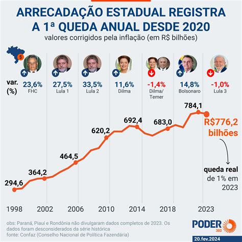 Arrecadação dos Estados tem 1ª queda em 3 anos em 2023