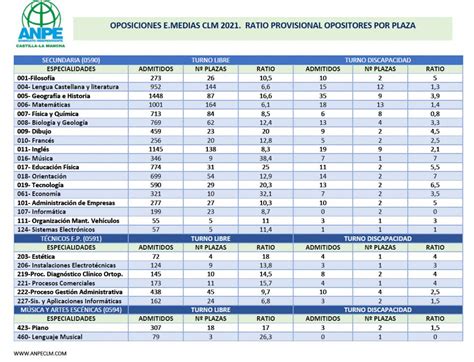 RATIOS OPOSITORES POR PLAZA OPOSICIONES EEMM 2021 CLM Servicios ANPE