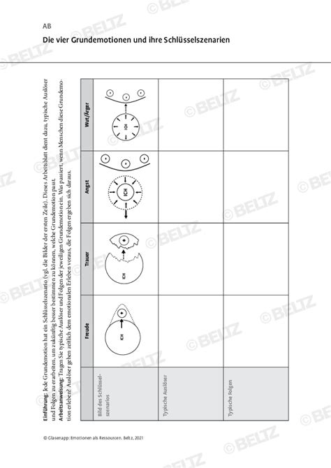Emotionsregulation vier Grundemotionen und ihre Schlüsselszenarien