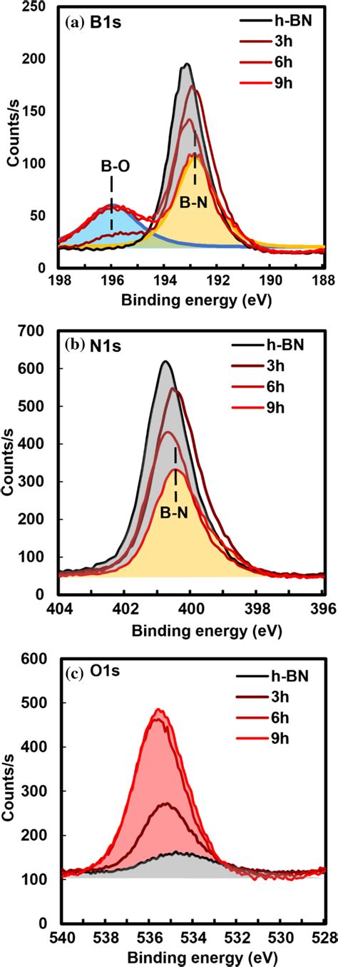 Representative Xps Spectra Of A B1s B N1s C O1s Core Levels Of H Bn