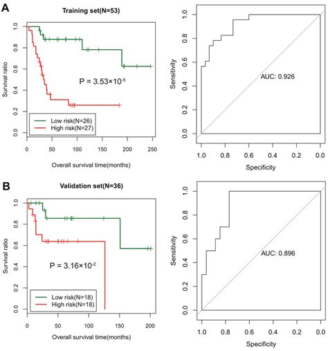 Roc Curve Assessing High Risk And Low Risk Patients Based On The Risk