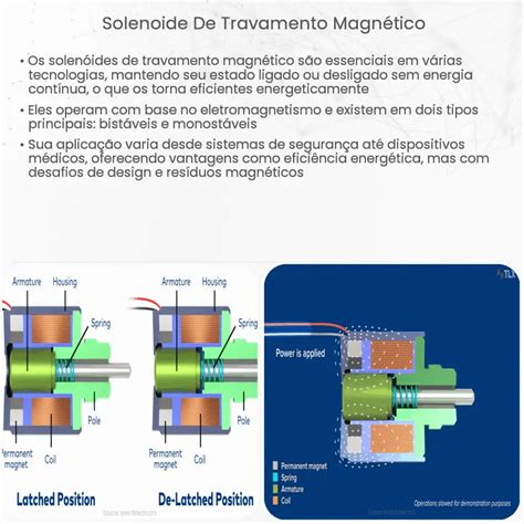 Solenoide De Travamento Magnético Como Funciona Aplicação E Vantagens