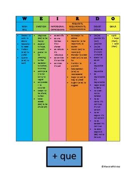 Color Subjunctive Chart by Maestra Mendez | TPT