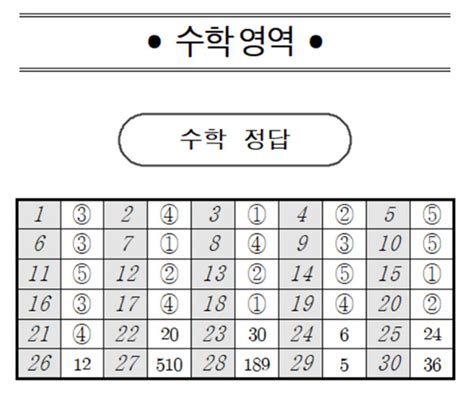 2024 고2 3월 모의고사 정답지 공개