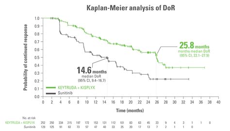 Keytruda® Pembrolizumab In Combination With Kisplyx® Lenvatinib