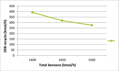 Figure From Production Of Ethylbenzene By Liquid Phase Benzene