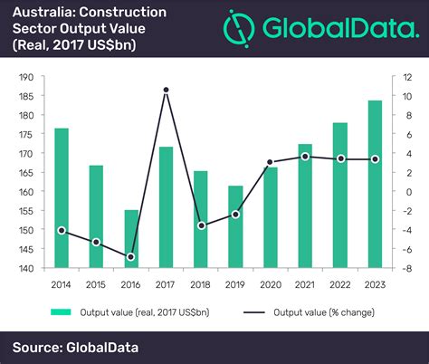 Construction in Australia forecast to regain growth from 2020