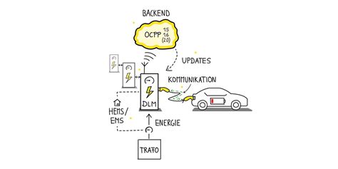 Ac Ladeinfrastruktur Zukunftssicher Und Intelligent Electrive Net