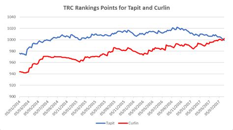 Tapit Is Deposed As The Top Ranked Sire In America Topics Ghostzapper Tapit Trc Global