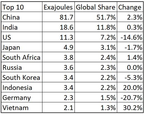 Global Coal Consumption Is Being Driven By Developing Countries World