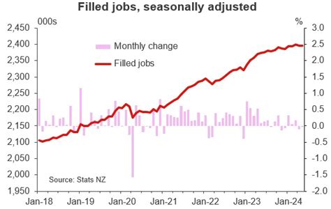 Nz First Impressions Monthly Employment Indicator May Westpac Iq