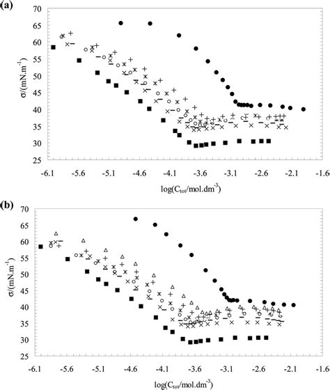 A Plot Of The Surface Tension Vs The Total Surfactant Concentration