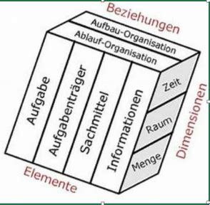 Organisation Und Prozess Flashcards Quizlet