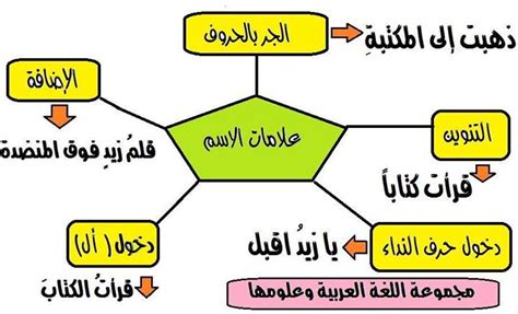 خطاطة تشرح علامات الإسم