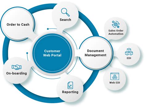 Customer Web Portal Solutions Supply Chain Automation B2be