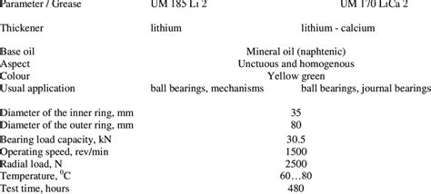 Grease samples and tests specifications. | Download Table