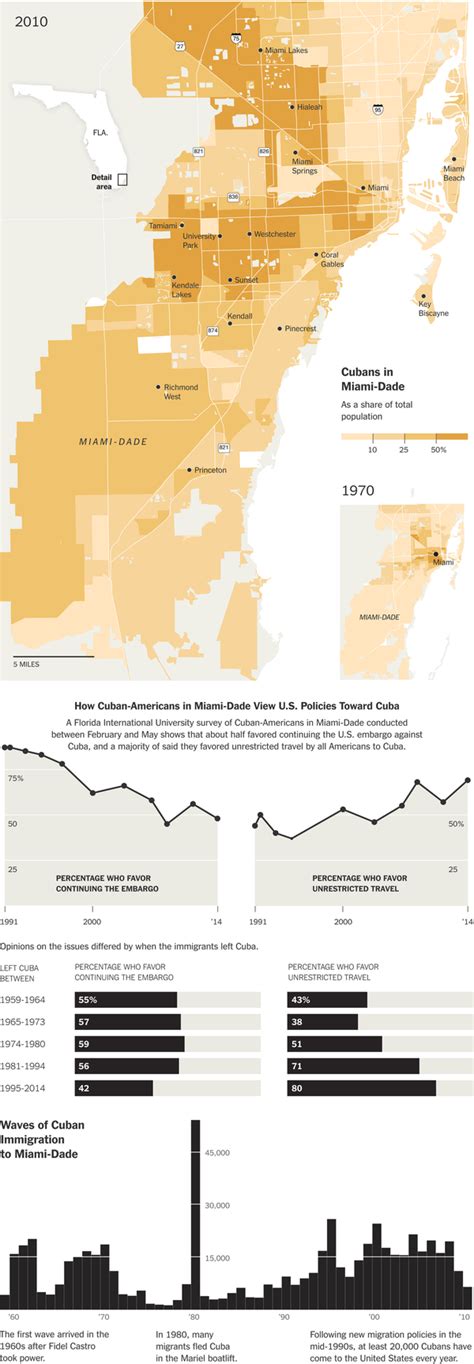 Miami Dades Cubans Where They Live What They Think The New York Times