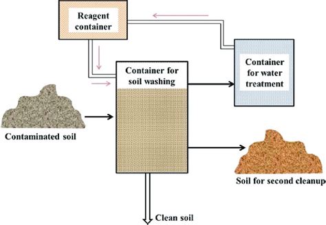 5 Soil Washing Set Up For Treatment Of Polluted Soils Download