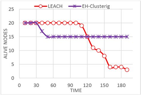 Alive Nodes Vs Time For 20 Nodes Download Scientific Diagram