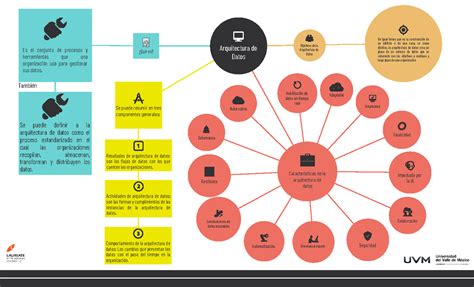 Mapa Conceptual Arquitectura De Datos De Igual Forma Que En La Construcción De Un Edificio O