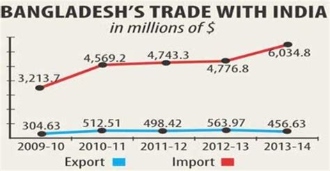 Report On Trade Imbalance Between Bangladesh And India Assignment Point