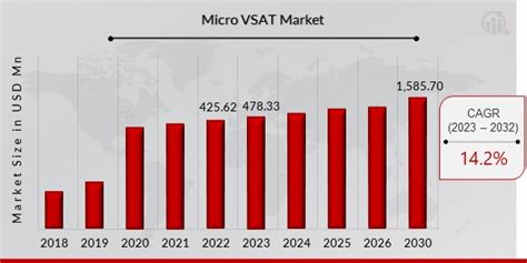 Micro VSAT Market Size Share Forecast 2034 MRFR