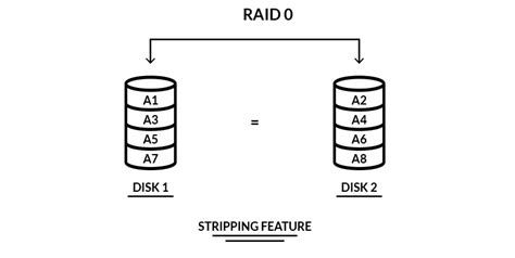 RAID 0 vs RAID 1