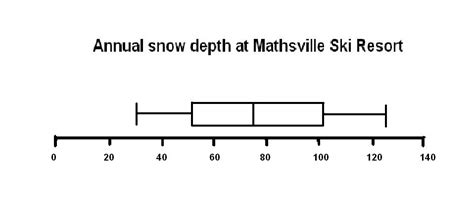 GIS3015 Map Blog: Box plot