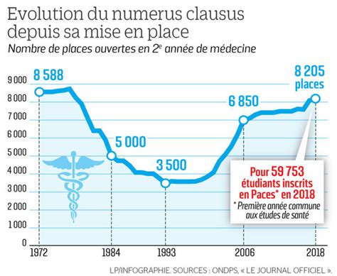 Numerus Clausus Ce Que Pr Pare Le Gouvernement Le Parisien