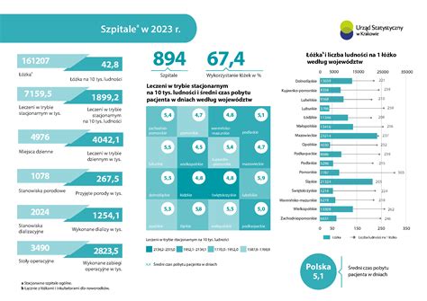 Urz D Statystyczny W Krakowie Infografiki Infografiki Us Krak W